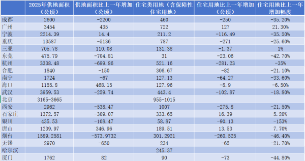 股票配资资讯第一门户网站 20城今年供地计划曝光：12城缩减超两成，1城大增