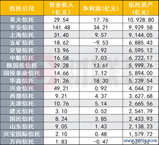 专业股票配资开户 17家信托公司业绩大PK，五矿信托十年盈利一朝转亏9.5亿，英大信托资管规模站上万亿大关