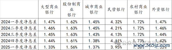 线上股票配资炒股 城商行净息差一季度排名