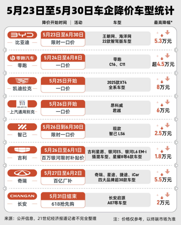 杆杆配资网 7天70款车型降价！有车型直降超8万元，比亚迪、吉利、凯迪拉克等集体出手