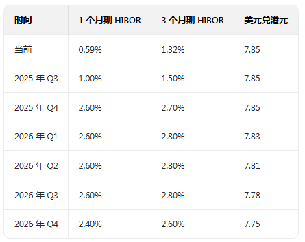 炒股配资指数网站 美银：HIBOR将长期低位！我们认为无法回升至 4%